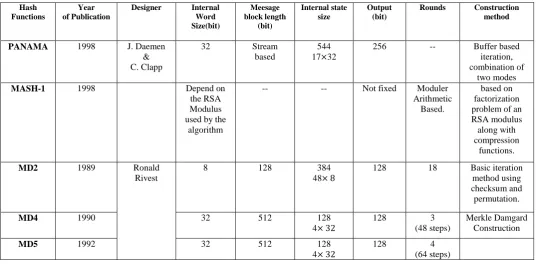 Table I.  Comparison of Hash function algorithms