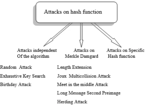 Table II.  Minimum security requirements of hash function 