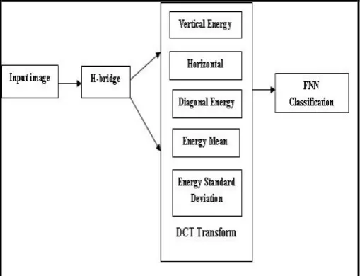 Figure 1.  Block diagram of Fabric Defect Detection using  -image and FFN 