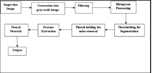 Figure 2.  Block Diagram of Textile Defect Inspection Method 