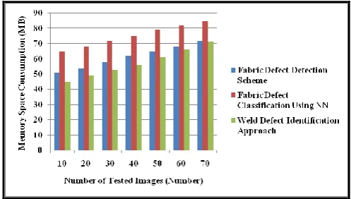 Figure 4.  Memory Space consumption of Filtering, Classification and Detection Techniques 