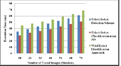 Figure 5.  Execution time of Filtering, Classification and Detection Techniques 