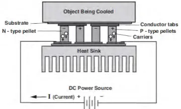 Figure 2.2: Direction of the electron and hole in thermoelectric cooler  