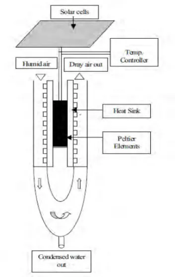 Figure 2.3: A water condensation system  