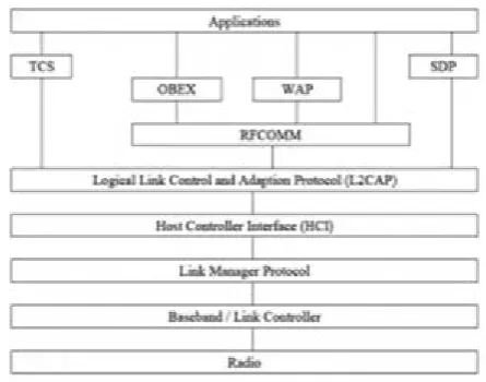 Figure 2.6: A Bluetooth’s Architecture. 