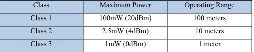Table 2.1: Power Class of Bluetooth  