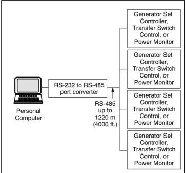 Figure 2-10 Local Single Connection, up to 15 m (50 ft.) Personal Computer RS-232 to RS-485port converter RS-485up to1220 m (4000 ft.) Generator SetController, Transfer SwitchControl, orPower Monitor