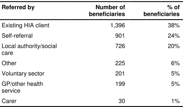 Table 4.1: Referrals to the WAH Programme 