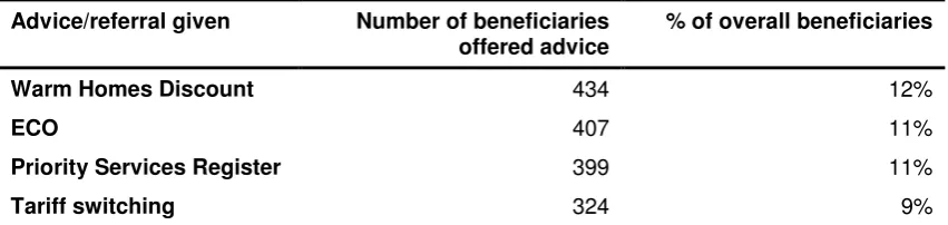 Table 4.2: Energy Efficiency Advice Referrals 