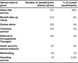 Table 4.3: Additional information and advice offered 