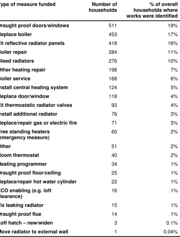Table 4.4: Funded WAH measures  