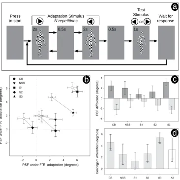 Figure 1. (a) schematic diagram of our task. Results are shown in (b–d) – see text for description