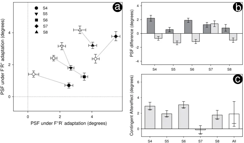 Figure 2. Results for the repeat of our initial experiment are shown in (a–c) – these graphs mirror those shown in Fig. 1b–d
