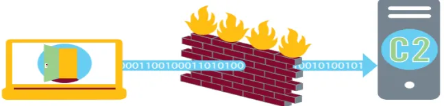 Figure 4: APT Backdoor Access of a Compromised System (Mandiant, 2017). 