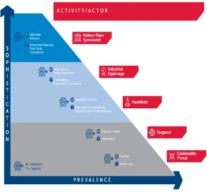 Figure 5: Actors, Motivations and Targets of APTs 