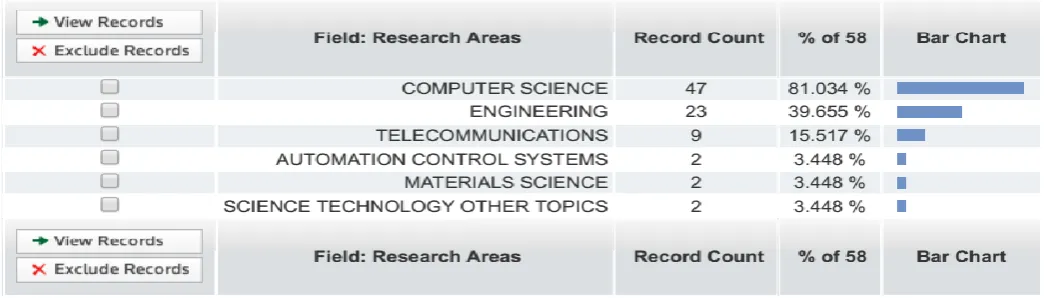 Figure 6(c): WoS Research Areas on APTs (Web of Science, 2017) 