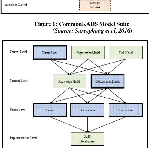 Figure 1: CommonKADS Model Suite (Source: Sureephong et al, 2016) 