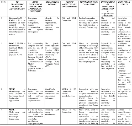 Table 1: Features and Function Based Classification of Some Prominent Knowledge Engineering Approaches 