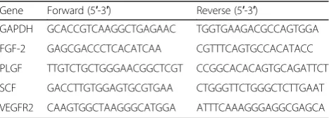 Table 1 Primer sequences for qRT-PCR