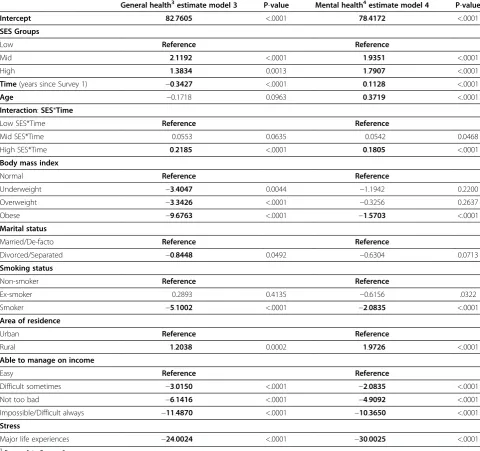 Table 4 Longitudinal estimates (S1-S6)11946 of general health and mental health by SES, high/mid/low categories,–51 ALSWH2 cohort  