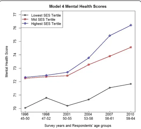 Figure 1 shows the general health adjusted least squares