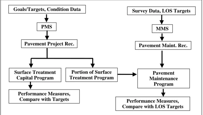 Figure 10.  Current Approach to Pavement Program   Development and Implementation 