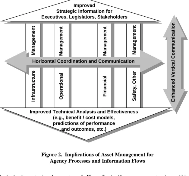 Figure 2.  Implications of Asset Management for   Agency Processes and Information Flows 