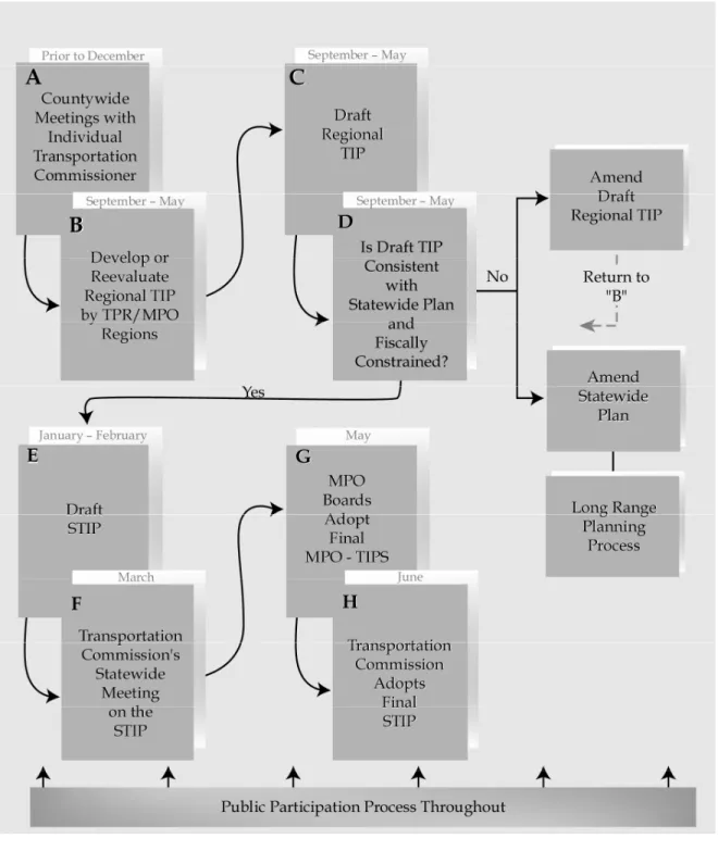 Figure 8.  CDOT Project Priority Programming Process (“4P”) 