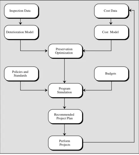 Figure 9.  Pontis ®  Modeling Framework
