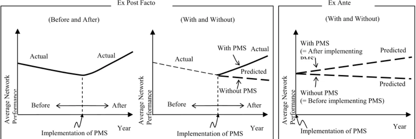 Figure 2 depicts the flow diagram showing the process for quantifying the benefits of PMS  implementation and justifying investment in PMS implementation