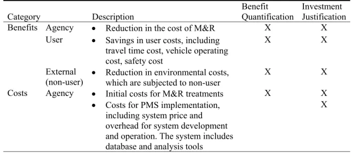 Table 1. BENEFITS AND COSTS  Category Description  Benefit  Quantification  Investment  Justification