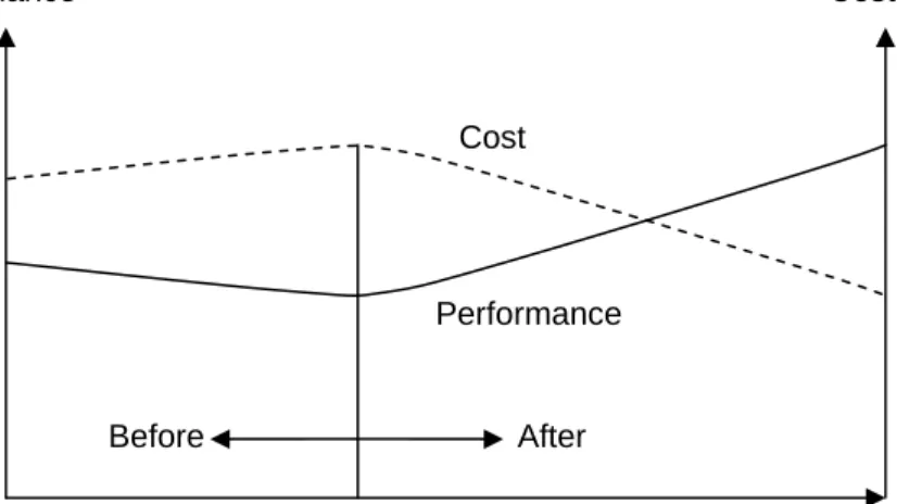 Figure 6. Conceptual relationship between performance and cost before and after  implementing AMS 