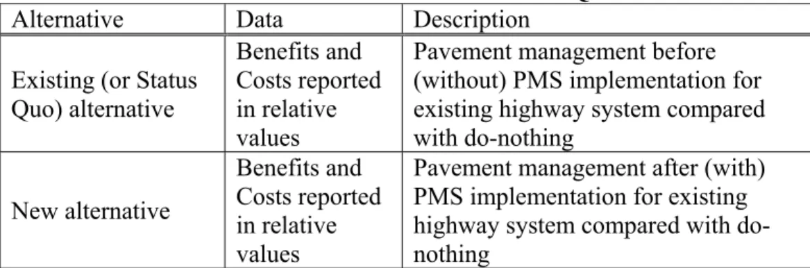 Table 4. LIST OF ALTERNATIVES IN BENEFIT QUANTIFICATION  Alternative Data  Description 