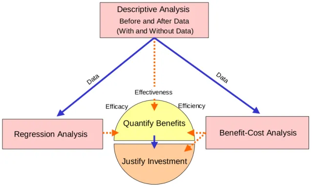Figure 11. Concept of Methodology for Quantifying Benefits  3.2.  Data Issues 