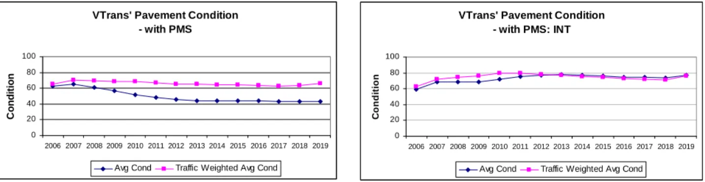 Figure 14 to Figure 21 show pavement conditions in terms of a composite index that  takes into account alligator cracking, longitudinal cracking, smoothness, and rut depth, over 14  years, in terms of average pavement condition and traffic weighted average
