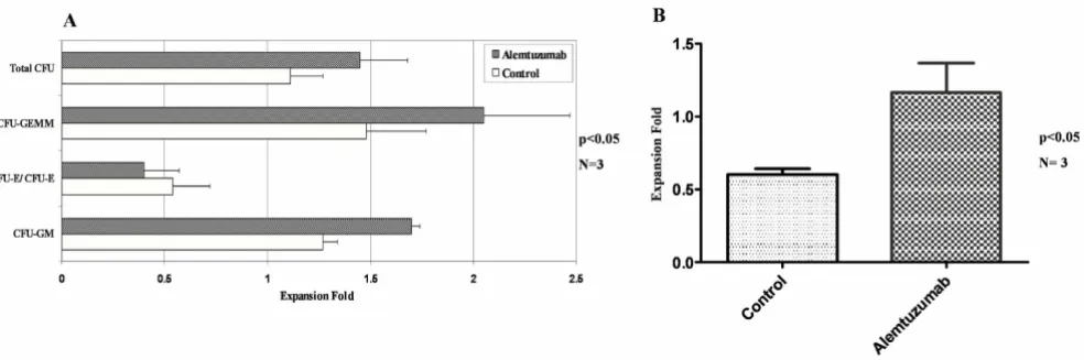 Figure 3Effect of alemtuzumab on megakaryocytesEffect of alemtuzumab on megakaryocytes