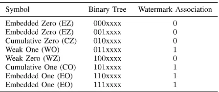 Fig. 4.The hierarchical quantizer in formation of a binary tree.