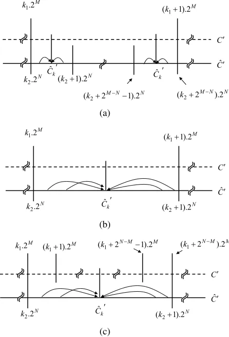 Fig. 9. Quantization in the compression scheme considering N level bit-planediscarding.
