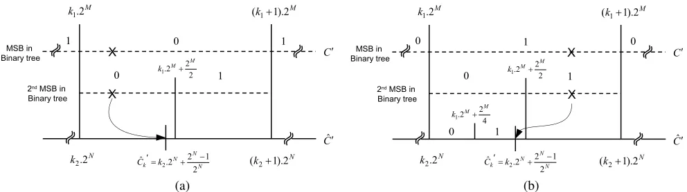 Fig. 11.Effect of bit-plane discarding in watermark extraction for special case of EZ and EO; λ = 2M and N is the number of bit-plane being discarded.(a) Case: EZ