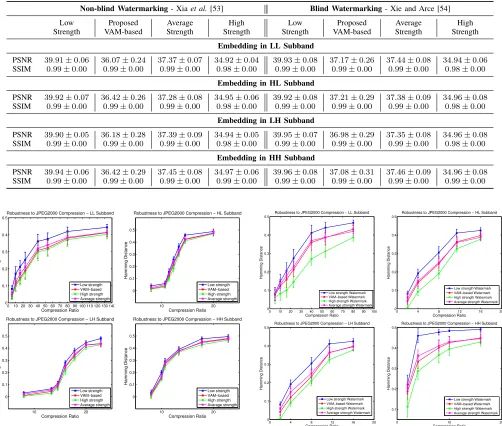 TABLE II: PSNR and SSIM values - non-blind and blind watermarking.