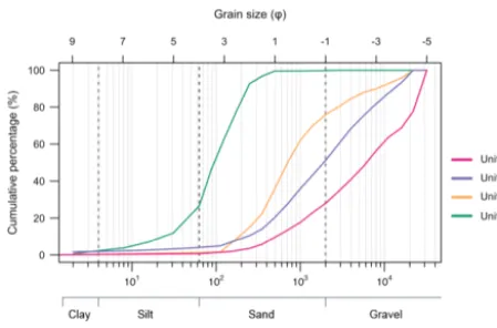 Figure A1. Grain-size distribution curves of the sedimentary units(two samples per subunit)