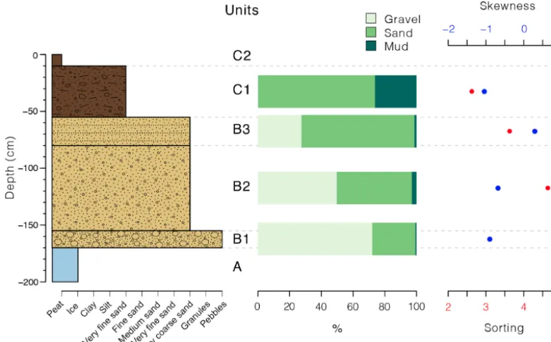 Figure 9. Sedimentological data from the stratigraphic section. From left to right: a stratigraphic log showing the mean grain size of eachunit; gravel, sand and mud percentages; and skewness and sorting.