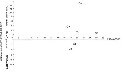 Figure 2 - Interpretation of the dominant attitudes to the PO counters 
