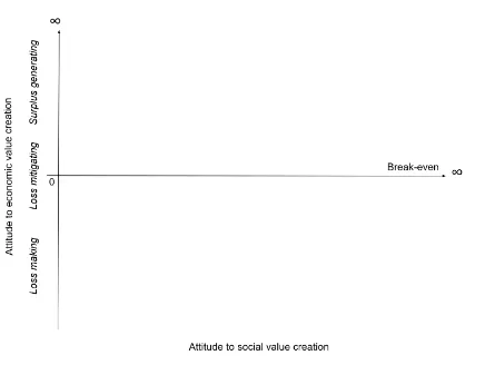 Figure 1 - Theoretical framing of attitudes to charity-backed POs 