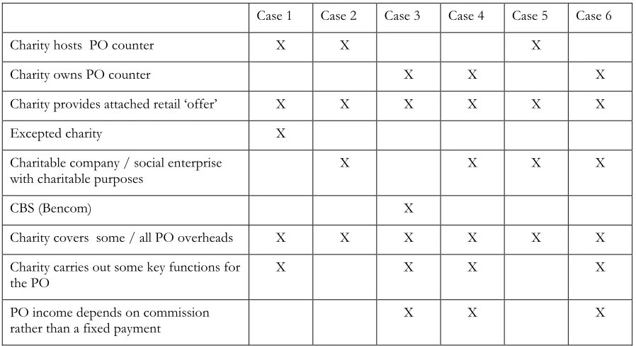 Table 1 - Case characteristics 