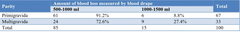 Table 10: Correlation between ethnicity and amount of blood loss measured by blood drape