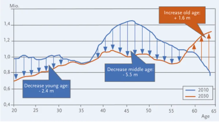 Figure 1:   Age structure of the population aged 20 to 64, 2010 and 2030. 