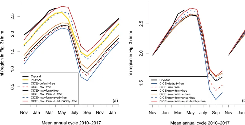 Figure 1. Impact of CICE set-up on mean effective sea ice thickness over the region shown in Fig