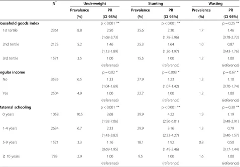 Table 2 Prevalence of underweight, stunting, and wasting in indigenous children < 60 months, by socioeconomicvariables, First National Survey of Indigenous People’s Health and Nutrition, Brazil, 2008-2009