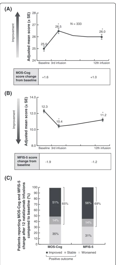Figure 4 Changes in the impact of MS on cognitive functioningScale - 5 items;Functioning;and fatigue over 12 natalizumab infusions